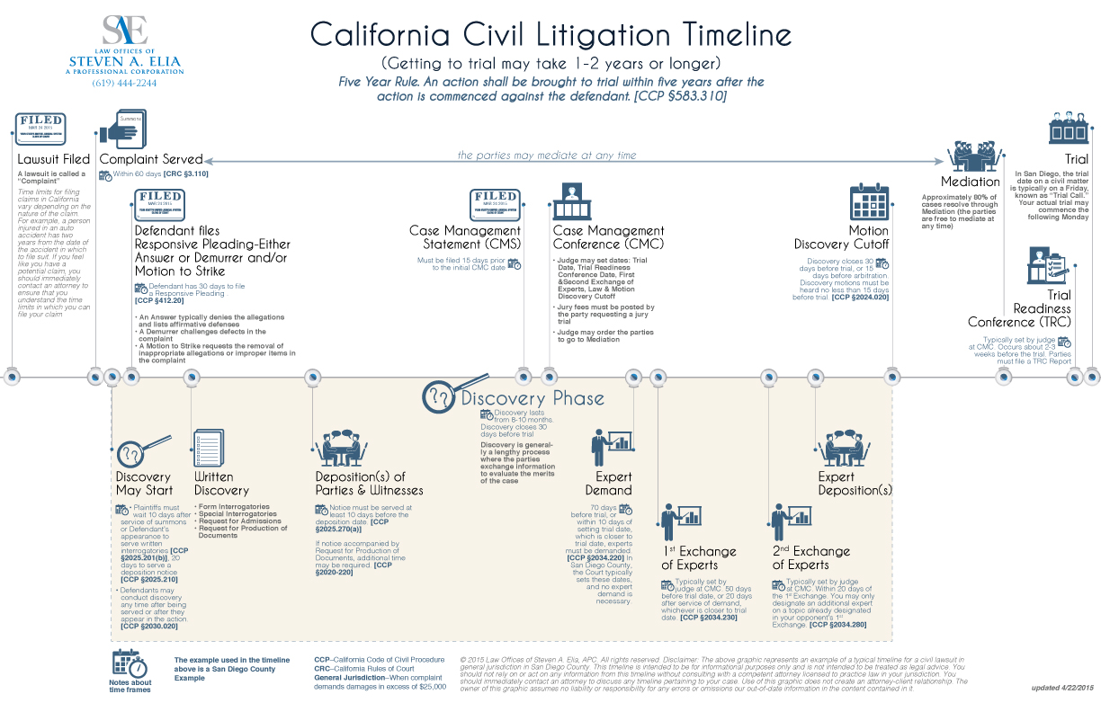 Civil Case Flow Chart