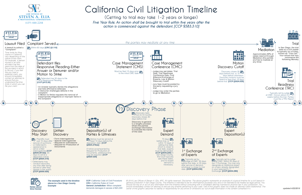 The Civil Litigation Process Timeline, Start to Finish