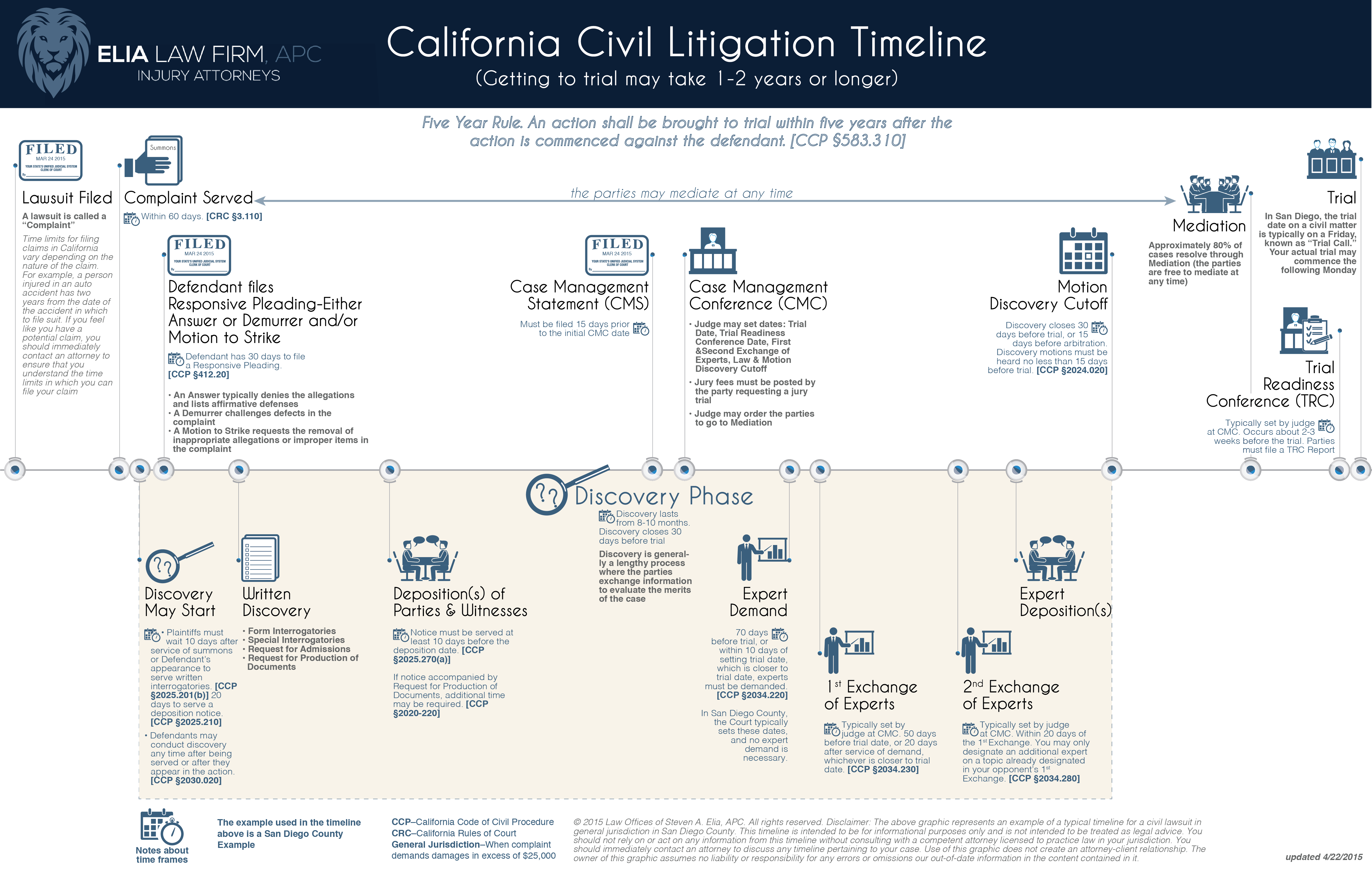 Civil Litigation Timeline Infographic