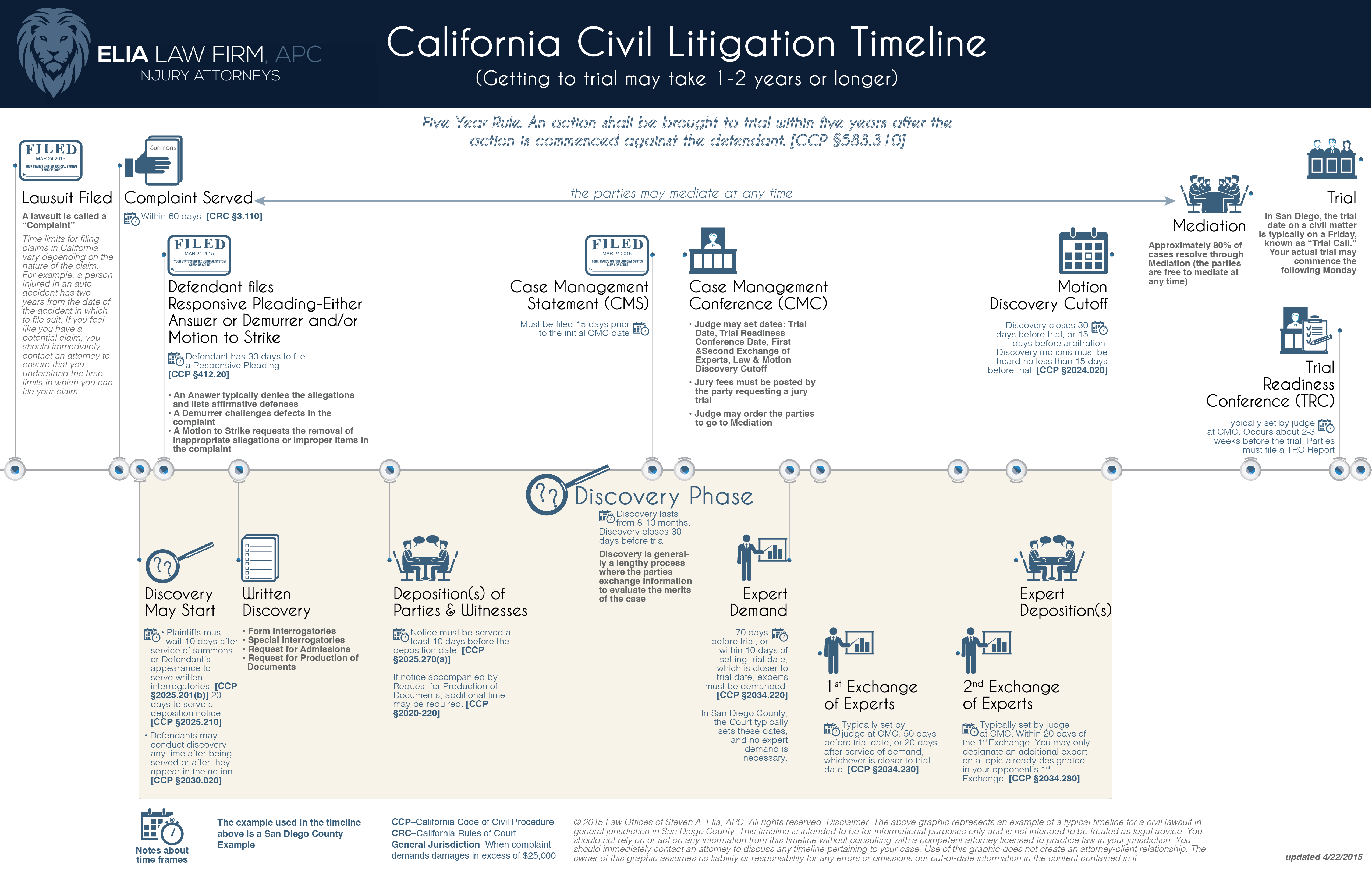 Civil Procedure Timeline Chart