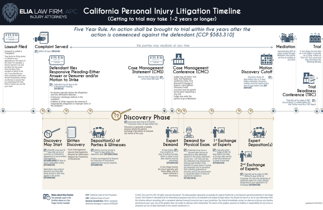 California personal injury litigation timeline process using San Diego County as an example