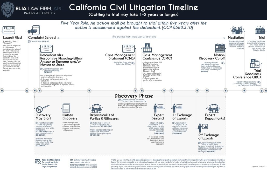civil litigation timeline infographic
