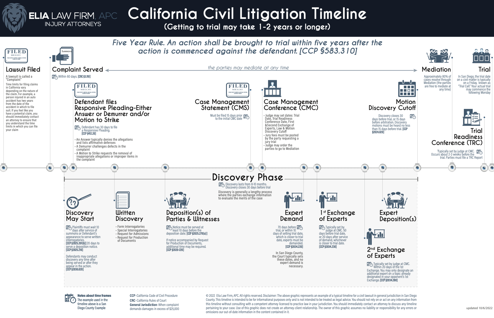 Stages Of Litigation Chart